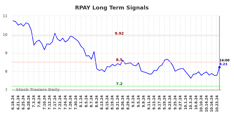 RPAY Long Term Analysis for December 16 2024 RPAY Long Term Analysis for December 16 2024