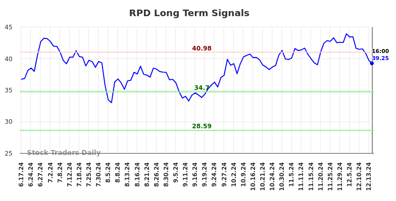 RPD Long Term Analysis for December 16 2024