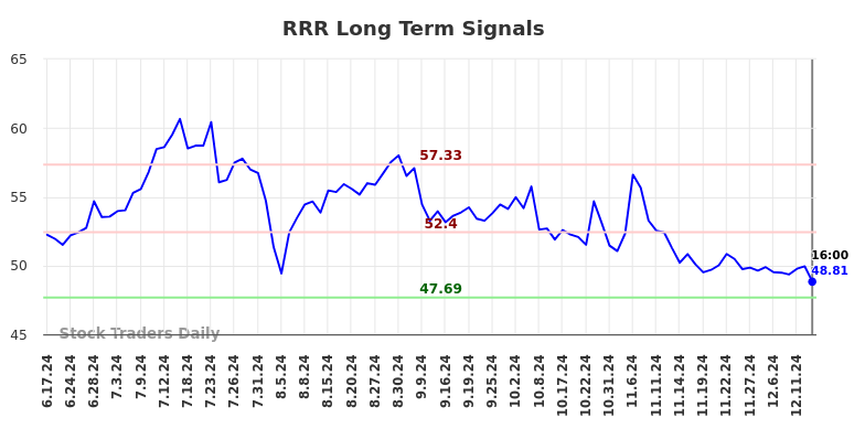 RRR Long Term Analysis for December 16 2024 RRR Long Term Analysis for December 16 2024