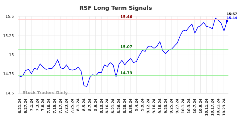 RSF Long Term Analysis for December 16 2024