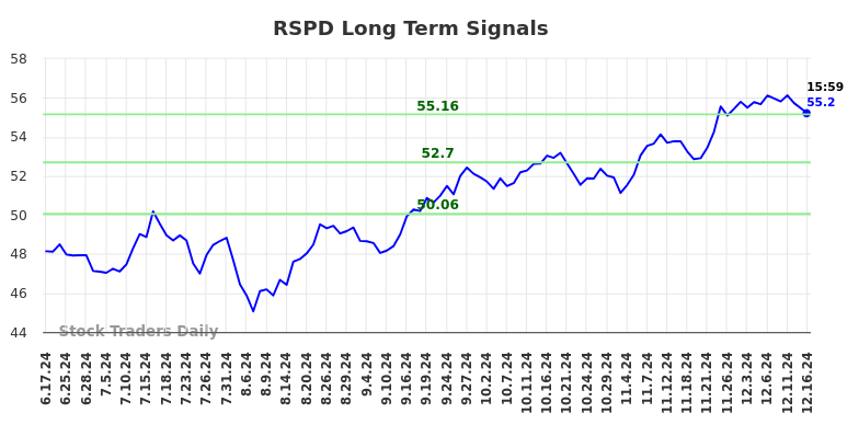 RSPD Long Term Analysis for December 16 2024