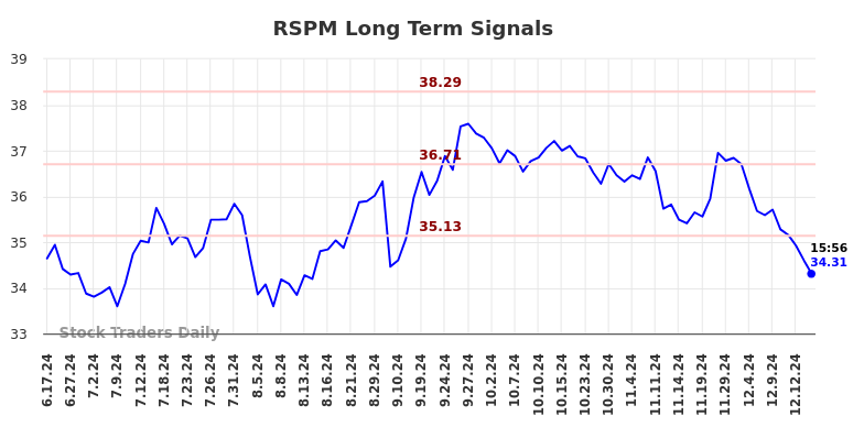 RSPM Long Term Analysis for December 16 2024