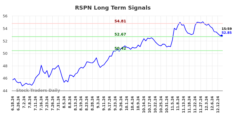 RSPN Long Term Analysis for December 16 2024