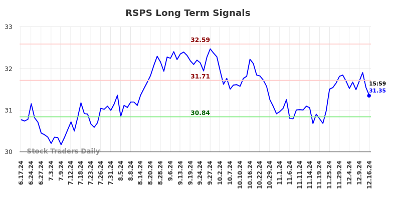 RSPS Long Term Analysis for December 16 2024