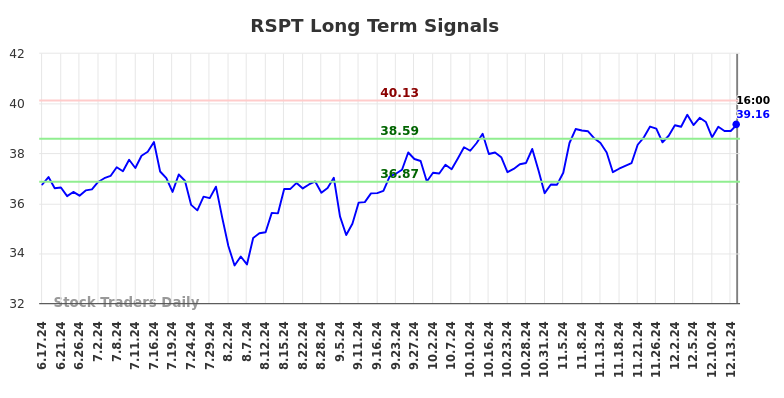 RSPT Long Term Analysis for December 16 2024
