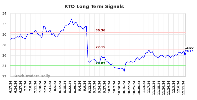 RTO Long Term Analysis for December 16 2024