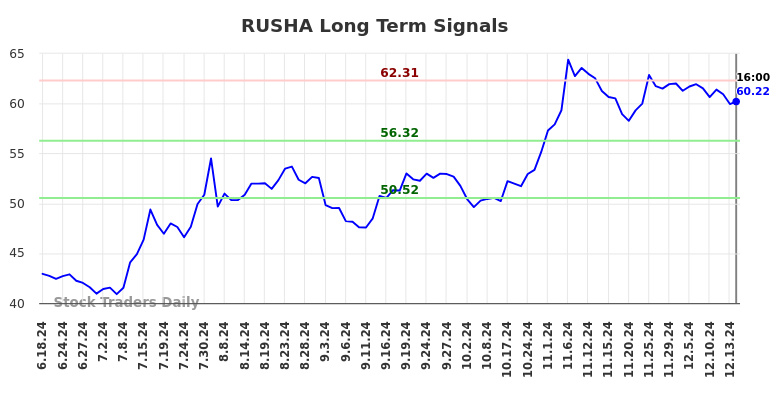 RUSHA Long Term Analysis for December 16 2024