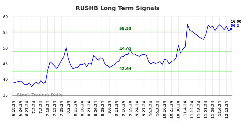 RUSHB Long Term Analysis for December 16 2024 RUSHB Long Term Analysis for December 16 2024