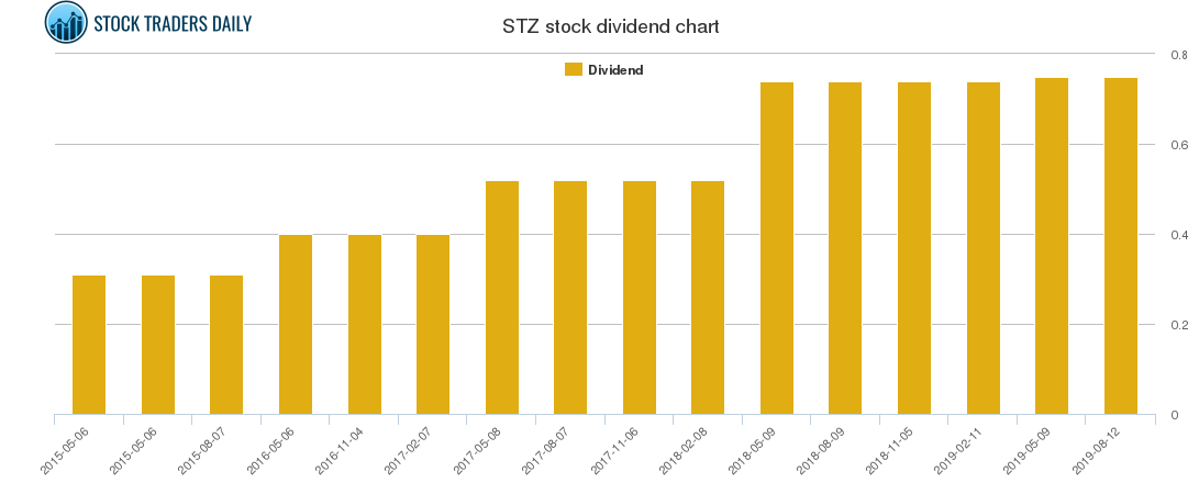 STZ Dividend Chart STZ Dividend Chart