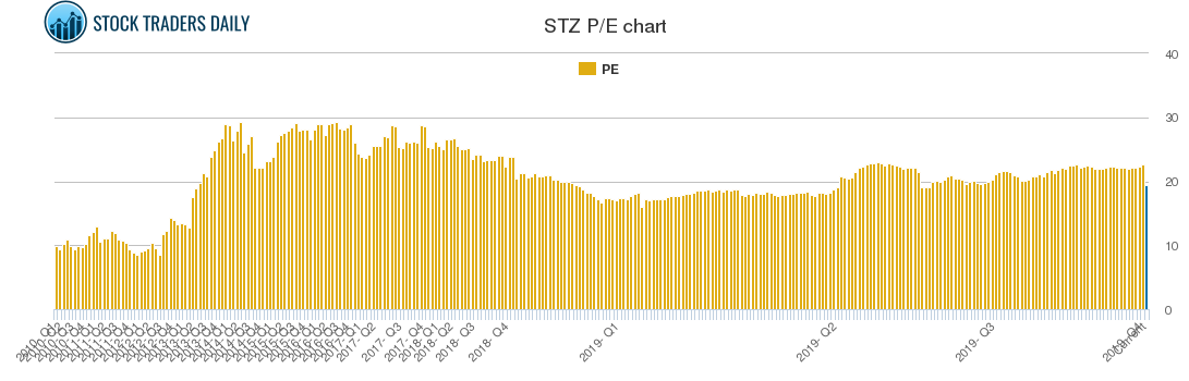 STZ PE chart STZ PE chart