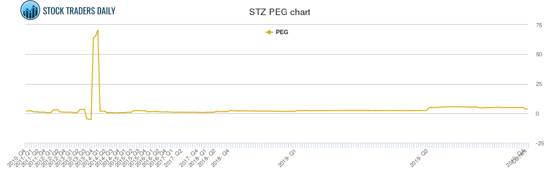 STZ PEG chart STZ PEG chart