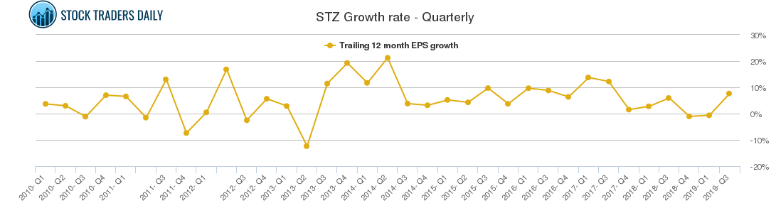 STZ Growth rate - Quarterly STZ Growth rate - Quarterly