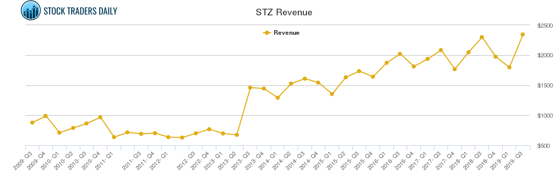 STZ Revenue chart STZ Revenue chart