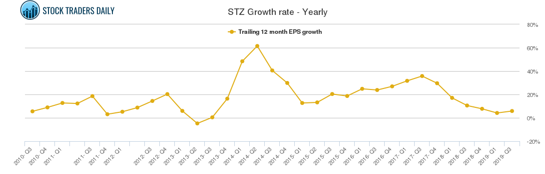 STZ Growth rate - Yearly STZ Growth rate - Yearly