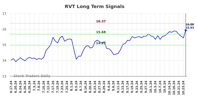 RVT Long Term Analysis for December 16 2024