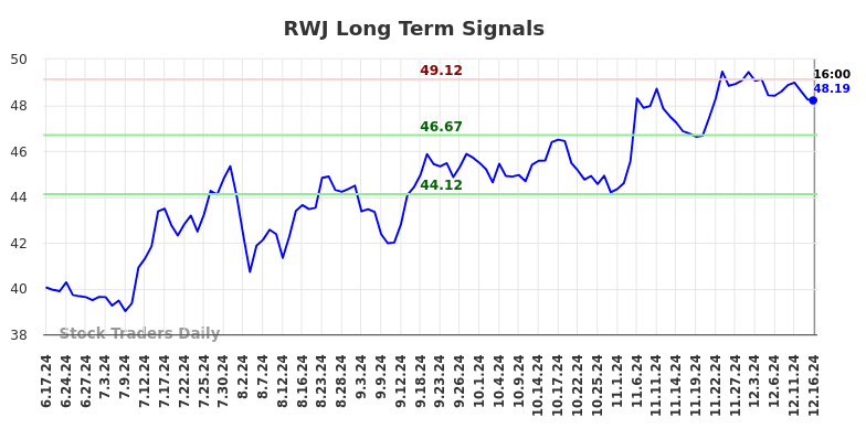 RWJ Long Term Analysis for December 16 2024