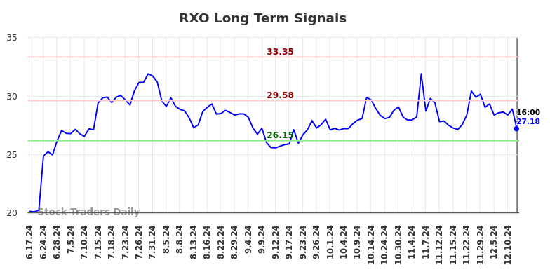 RXO Long Term Analysis for December 16 2024