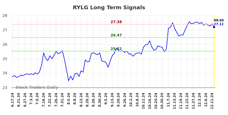 RYLG Long Term Analysis for December 16 2024