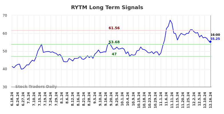 RYTM Long Term Analysis for December 16 2024