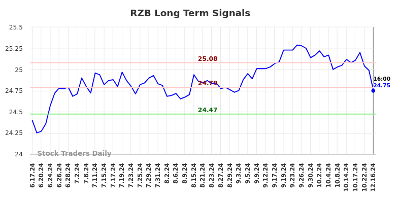 RZB Long Term Analysis for December 16 2024