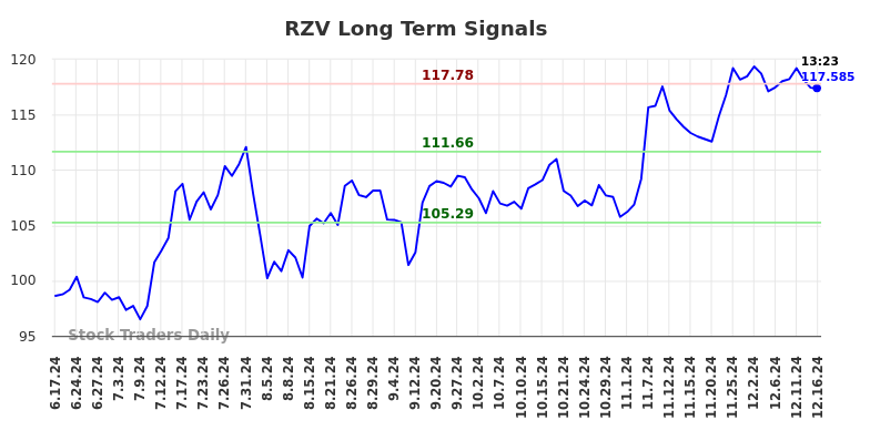 RZV Long Term Analysis for December 16 2024 RZV Long Term Analysis for December 16 2024