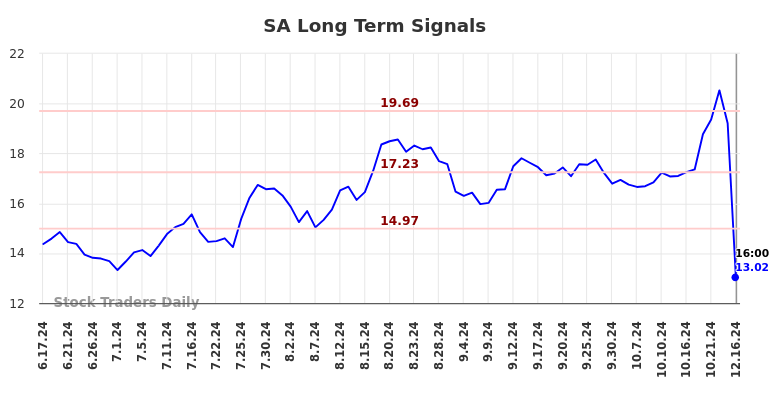 SA Long Term Analysis for December 16 2024