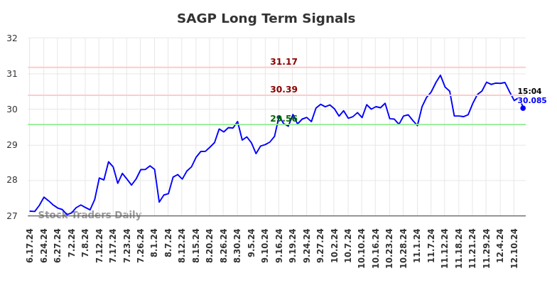 SAGP Long Term Analysis for December 16 2024