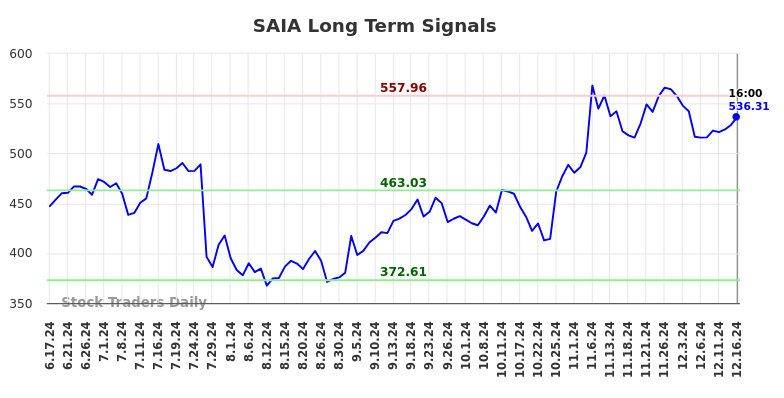 SAIA Long Term Analysis for December 16 2024