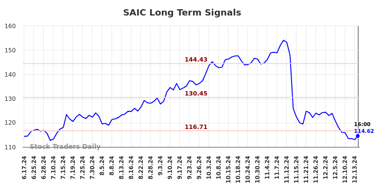 SAIC Long Term Analysis for December 16 2024