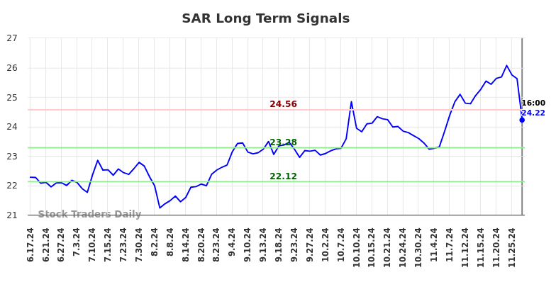 SAR Long Term Analysis for December 16 2024