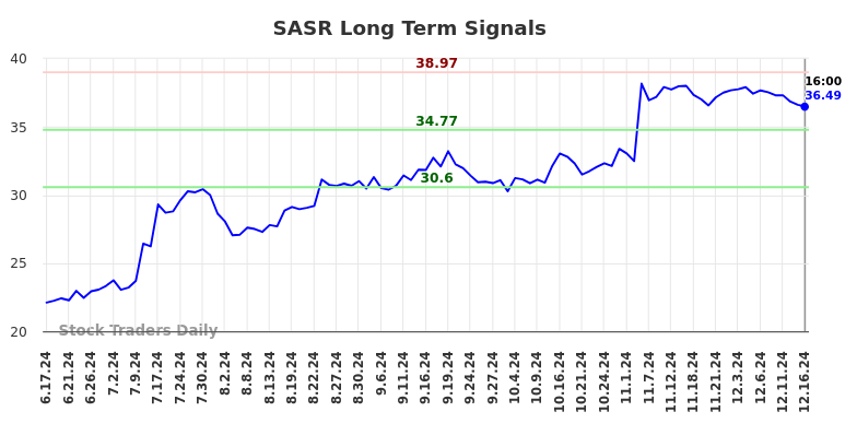 SASR Long Term Analysis for December 16 2024