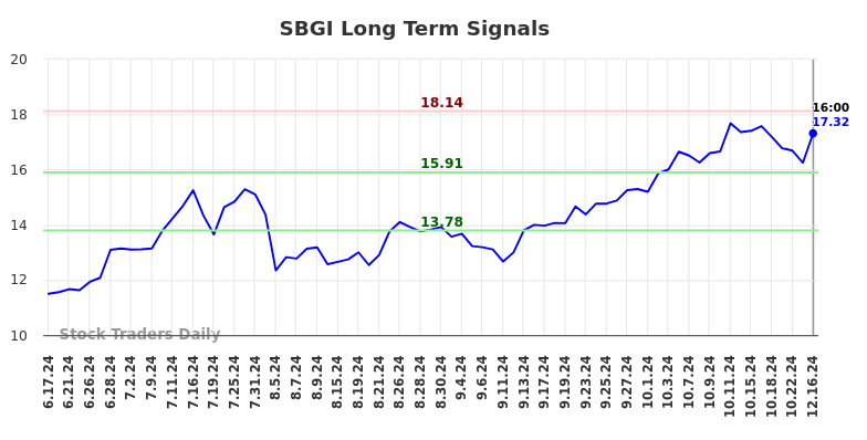 SBGI Long Term Analysis for December 16 2024