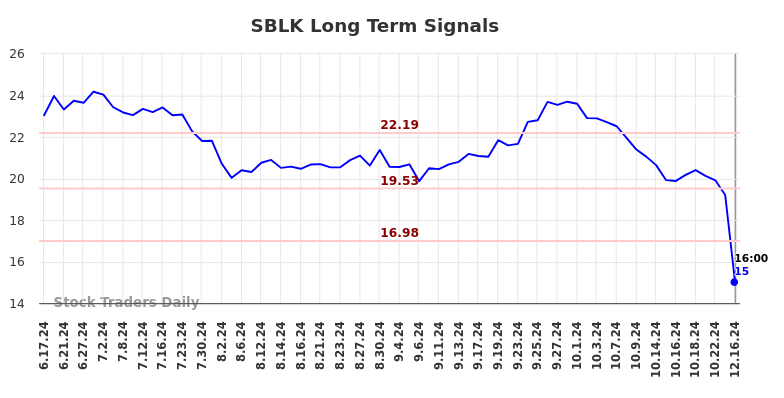 SBLK Long Term Analysis for December 16 2024