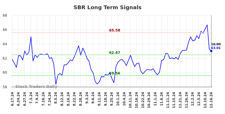 SBR Long Term Analysis for December 17 2024