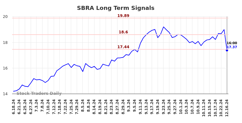 SBRA Long Term Analysis for December 17 2024