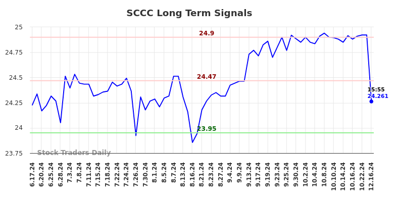 SCCC Long Term Analysis for December 17 2024