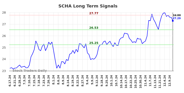 SCHA Long Term Analysis for December 17 2024 SCHA Long Term Analysis for December 17 2024