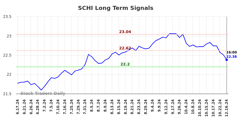 SCHI Long Term Analysis for December 17 2024