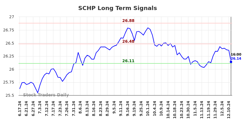 SCHP Long Term Analysis for December 17 2024