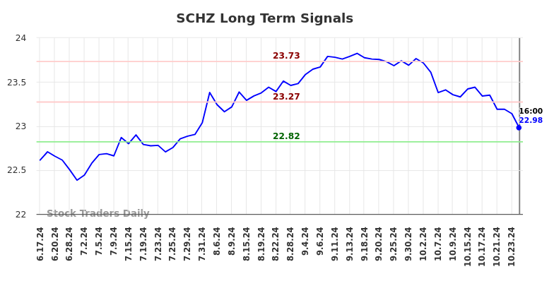 SCHZ Long Term Analysis for December 17 2024