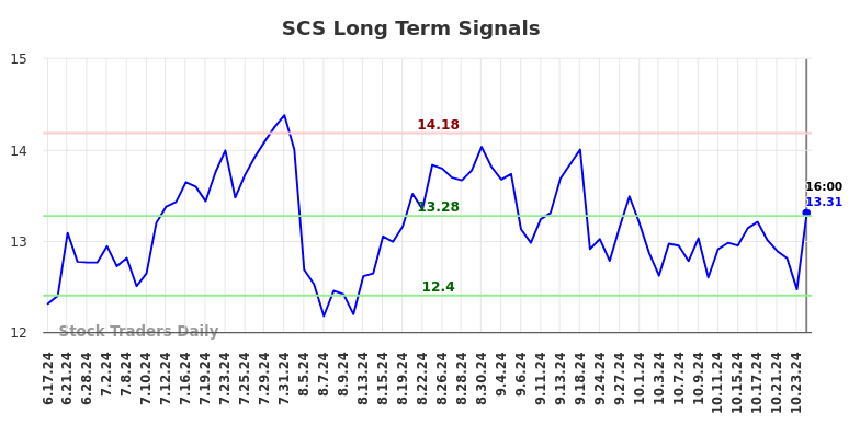 SCS Long Term Analysis for December 17 2024