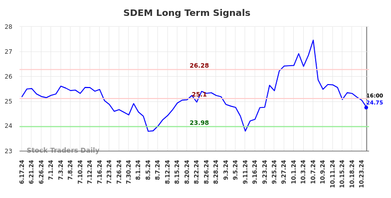 SDEM Long Term Analysis for December 17 2024