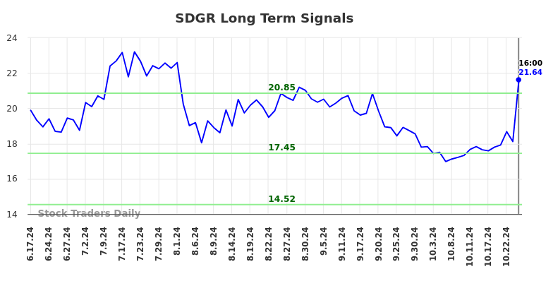 SDGR Long Term Analysis for December 17 2024