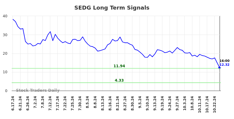 SEDG Long Term Analysis for December 17 2024