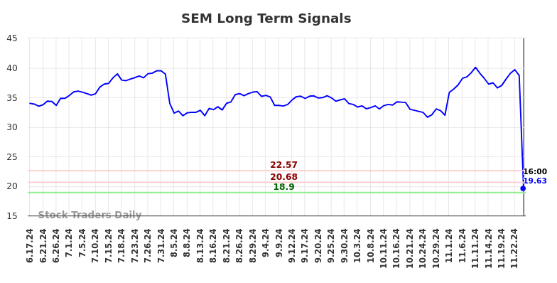 SEM Long Term Analysis for December 17 2024