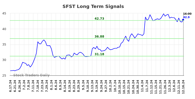 SFST Long Term Analysis for December 17 2024