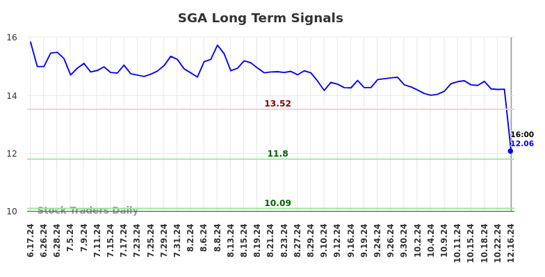 SGA Long Term Analysis for December 17 2024