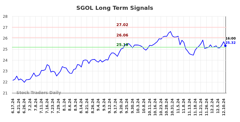 SGOL Long Term Analysis for December 17 2024