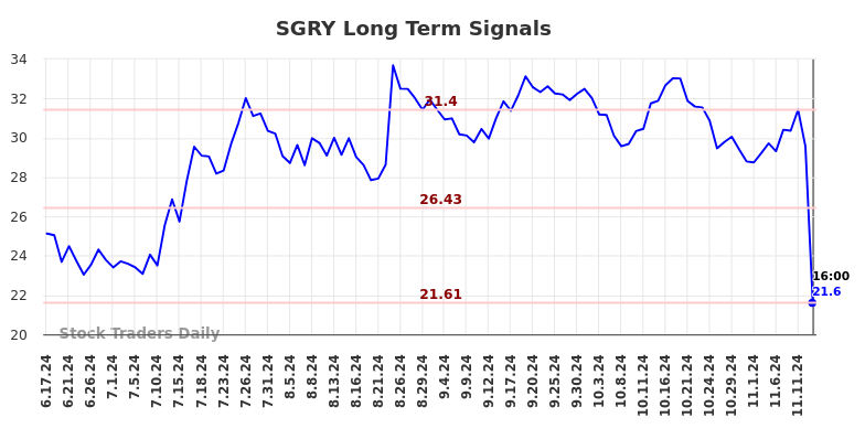 SGRY Long Term Analysis for December 17 2024
