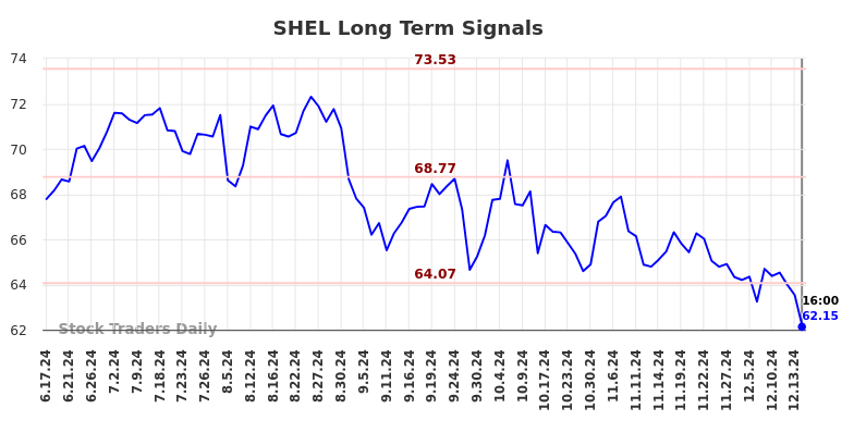 SHEL Long Term Analysis for December 17 2024